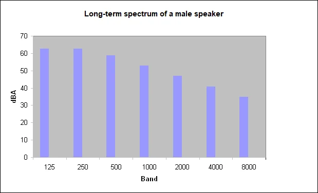 Long Term Spectrum Of Male Speaker