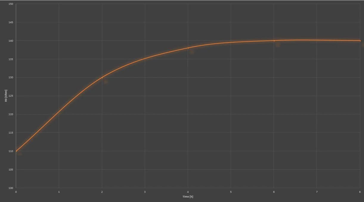 R0 Vs Time