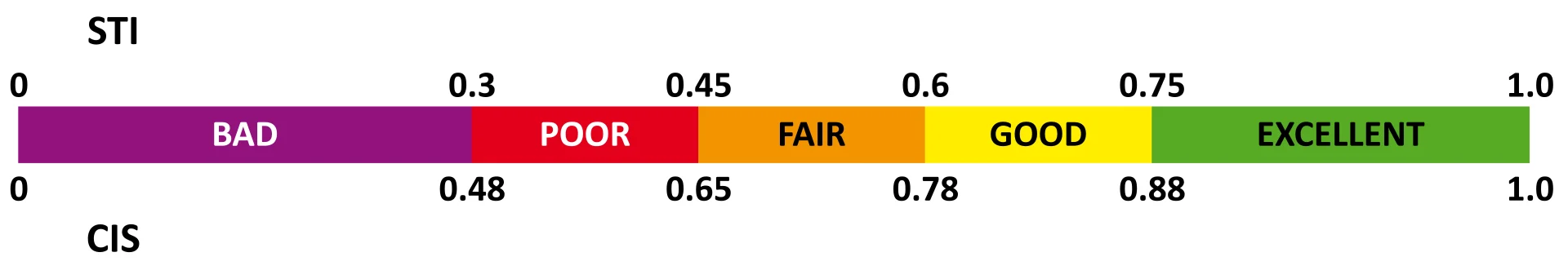 Sti Cis Scale