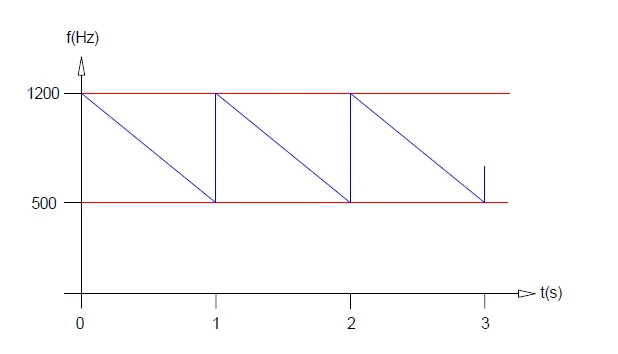 Diagramm