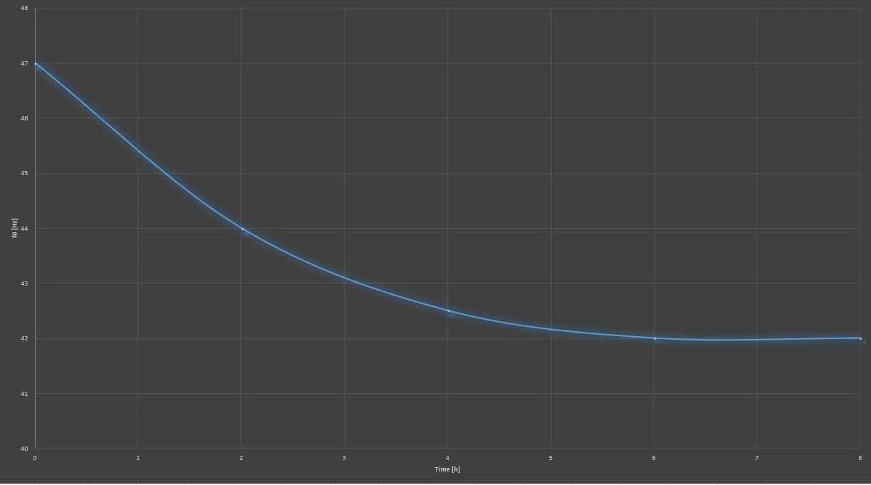 F0 Vs Time